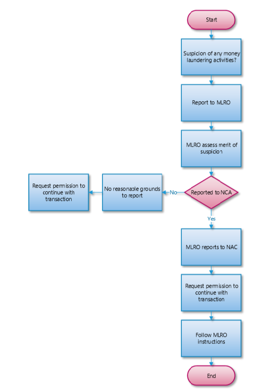 Financial Services Money Laundering